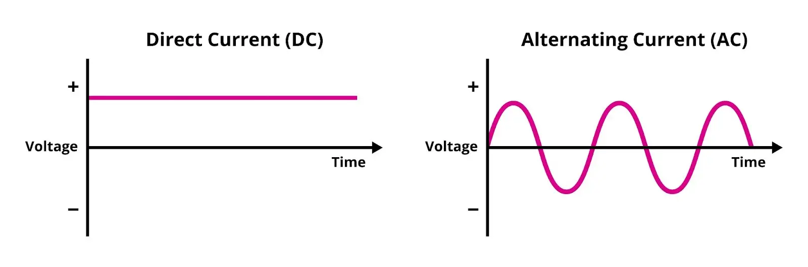 Dual graphs providing a visual illustration of AC vs. DC power.
