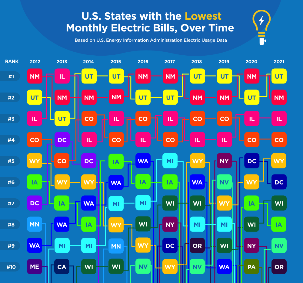 An infographic showing the change from 2012 to 2021 of the top 10 U.S. states with the lowest monthly electric bills.